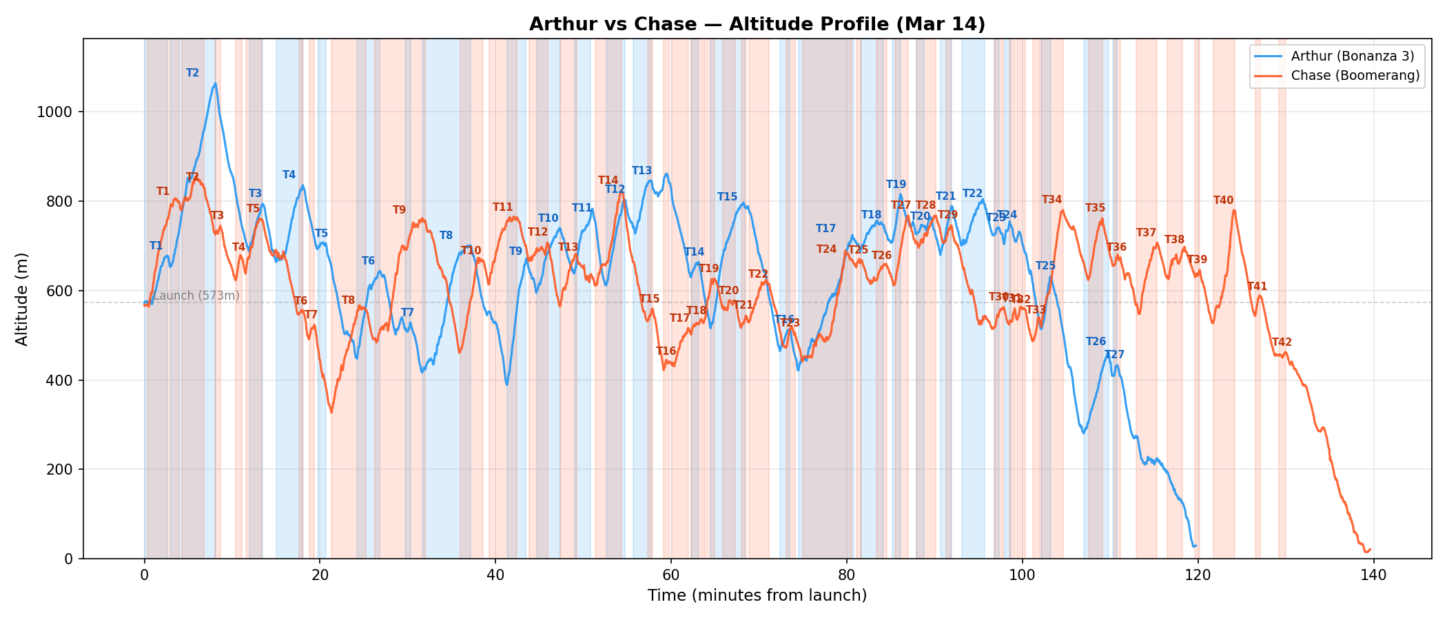 Altitude vs time