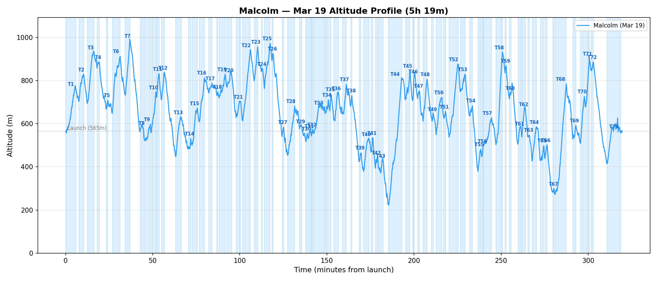 Altitude profile